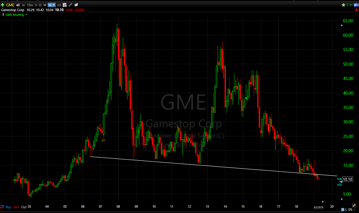 A Comprehensive Guide to GME Stock: The Rise, Fall, and Continuing Saga of GameStop